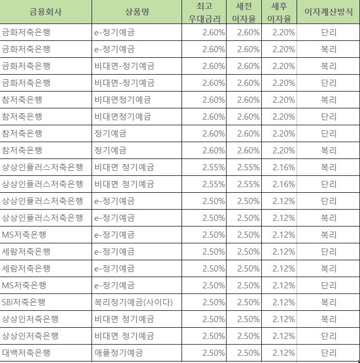 자료=금융감독원 금융상품통합비교공시