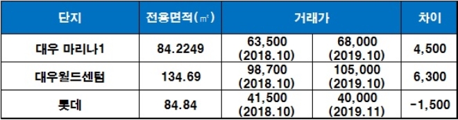 센텀 마티안(부산) 인근 단지 시세 현황, 단위 : 만원. /자료=국토교통부 실거래가 공시시스템.