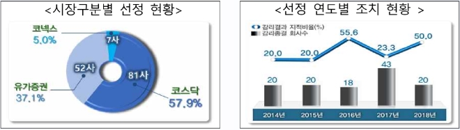 ▲자료=금융감독원