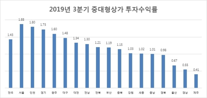 서울, 3분기 상가 투자 수익률 1.88% 전국 1위...고덕 센트럴 아이파크 등 상업시설 이달 분양