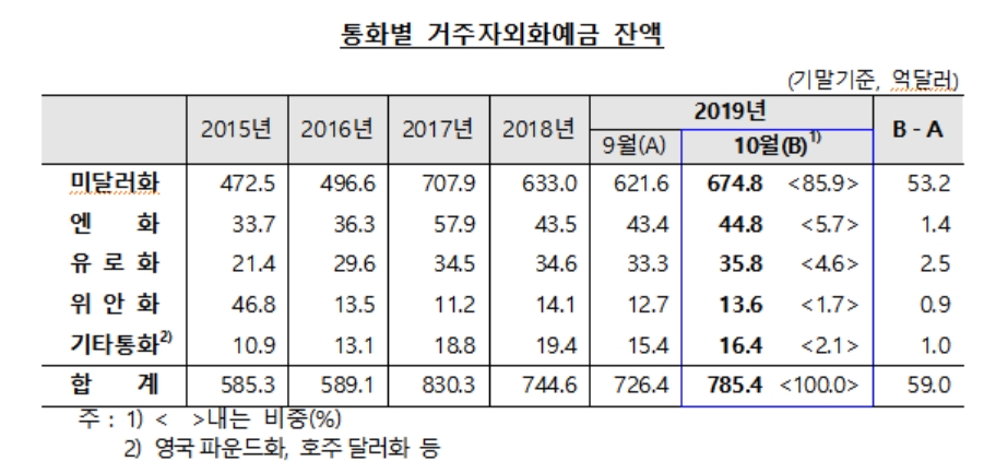 자료=한국은행