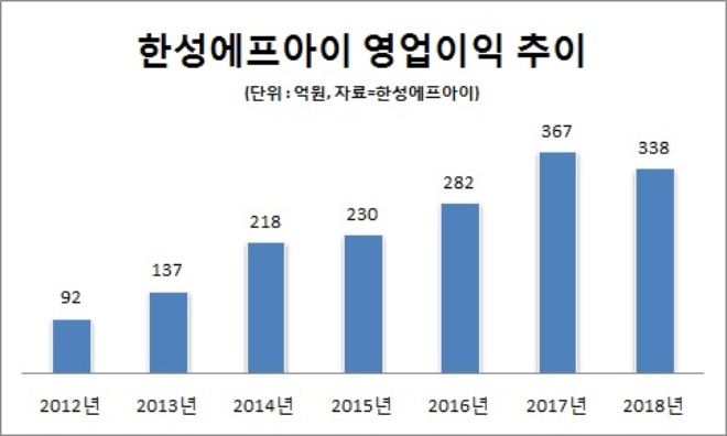 창립 31주년 맞은 김영철 한성에프아이 회장, 지난 6년간 약 4배 성장 이끌어