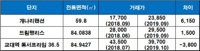 인근 단지 시세 현황, 단위 : 만원. /자료=국토교통부 실거래가 공시시스템.