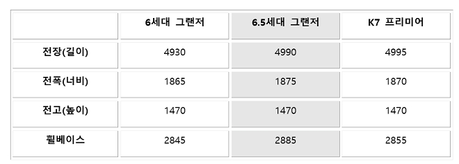 더 뉴 그랜저, 제원 비교...실내 키우고 새 엔진 장착