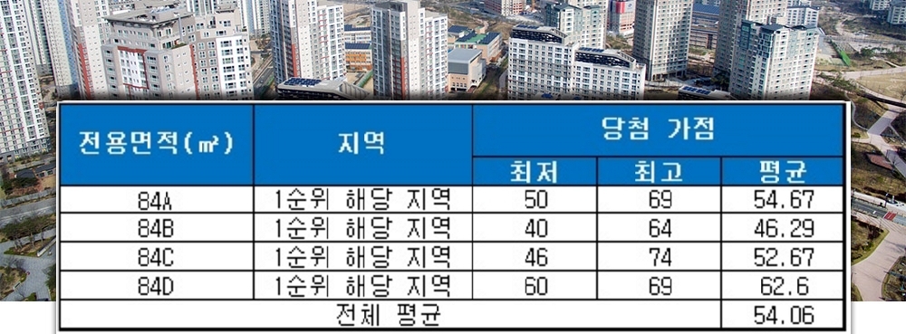 인천 루원시티 주상7BL 린스트라우스 청약 당첨 가점 현황. /자료=금융결제원 아파트투유.