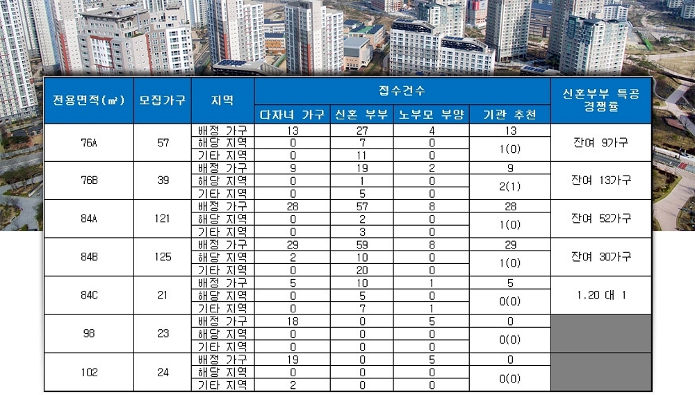 인천검단 AA11 예미지 트리플에듀 특별공급 결과. /자료=금융결제원 아파트투유.