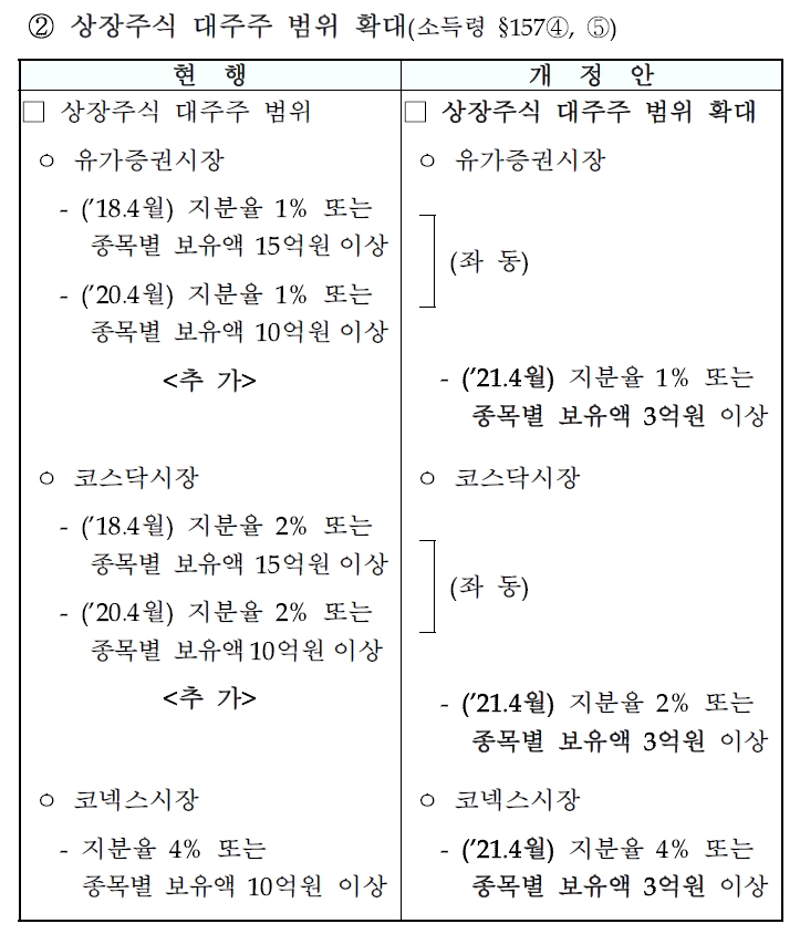 자료=2017년 8월 정부가 발표했던 주식 양도세 과세방안