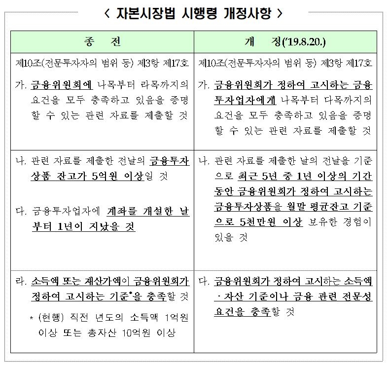 내일부터 개인 전문투자자 문턱 낮아진다…잔고기준 5억→5천만원