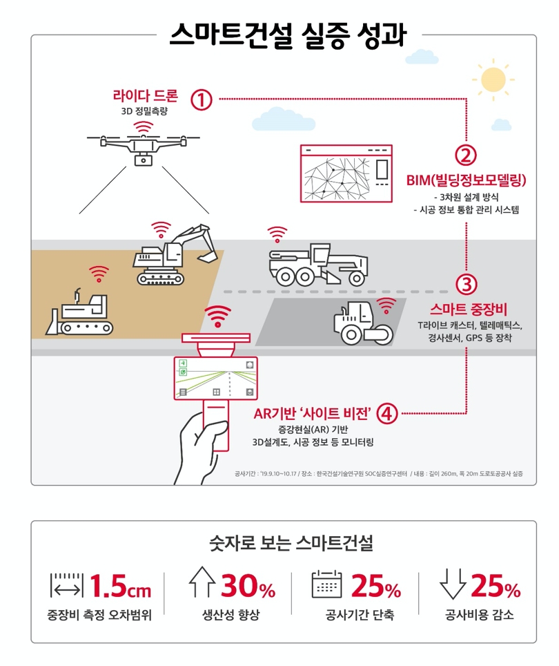 △ 스마트건설 실증 성과 인포그래픽. /사진=SK텔레콤