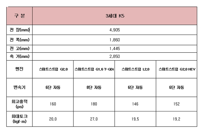 '쏘나타 대항마' K5풀체인지, 첨단사양 중무장…사전계약 돌입