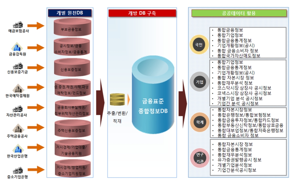 금융공공데이터담당관 업무 중 금융공공데이터 활용한 상호연계 인프라 구축 / 사진= 금융위원회