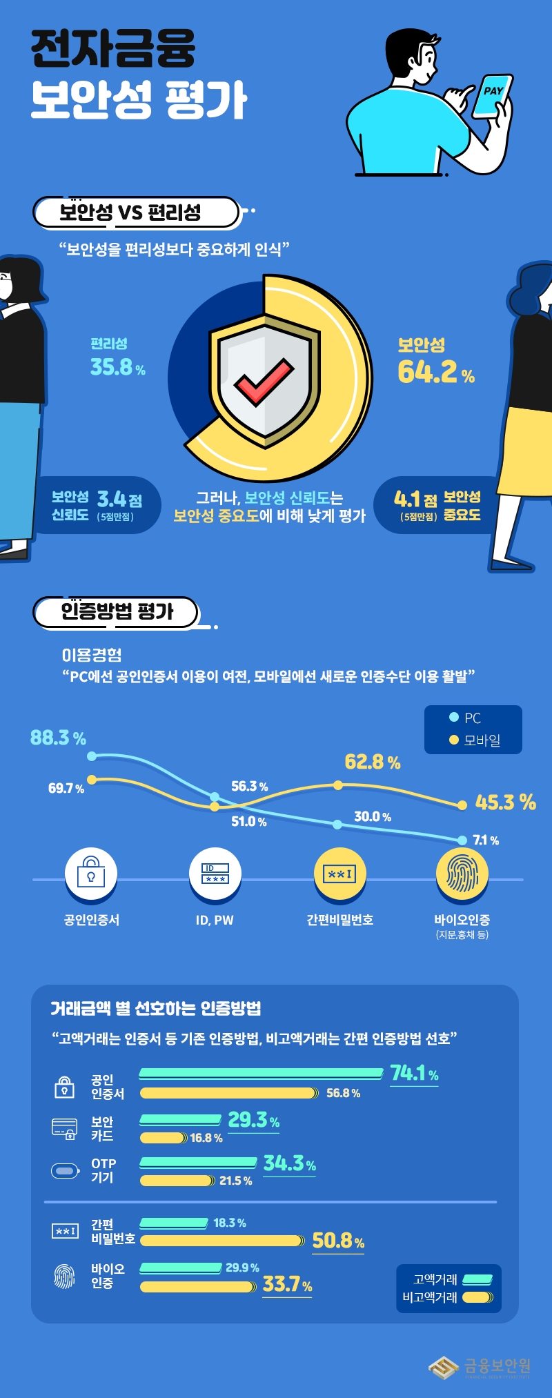 전자금융 보안성 평가 / 자료= 금융보안원(2019.11.21)