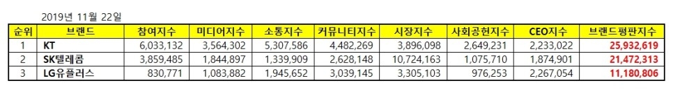 △ 2019년 11월 통신 상장기업 브랜드 평판지수. /사진=한국기업평판연구소