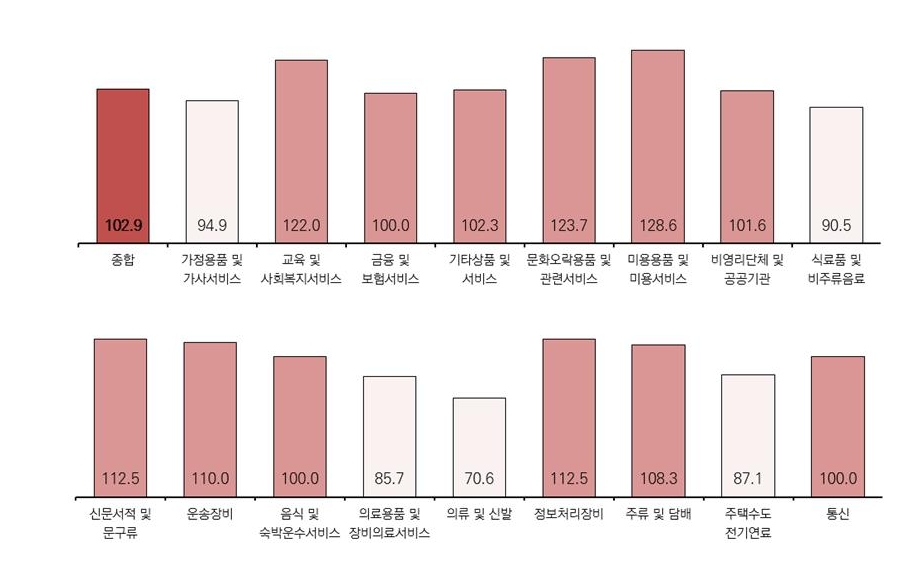 △업종별 11월 대비 12월 광고경기전망지수 그래프/사진=오승혁 기자(자료 편집)