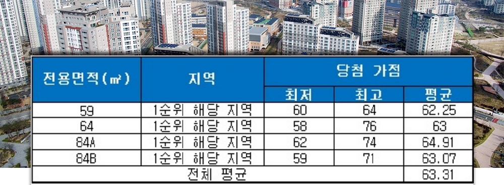 센텀 KCC 스위첸 중소형 평형 청약 가점 현황. /자료=금융결제원 아파트투유.