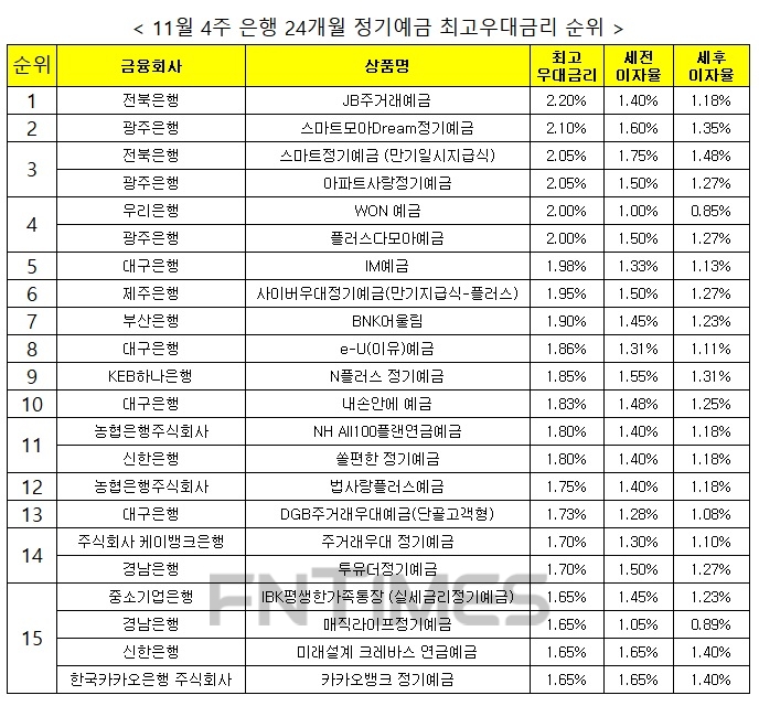 자료 : 금융상품한눈에 24개월 1000만원 예치 시