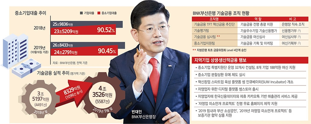 지역기업 동반자 지방은행 (3·끝) 빈대인 BNK부산은행장, 기술금융 중심 ‘생산금융’ 선도