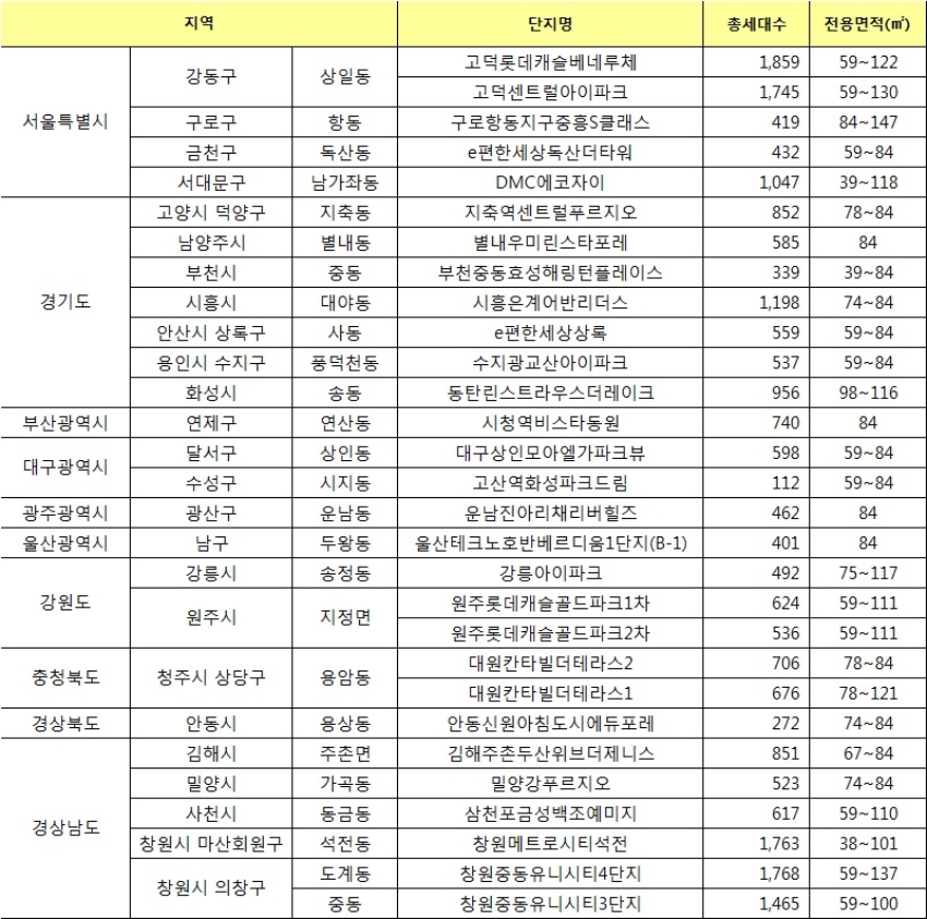 2019년 12월 전국 주요 입주 예정 아파트. /자료=직방.