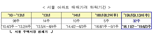 /자료=국토교통부.