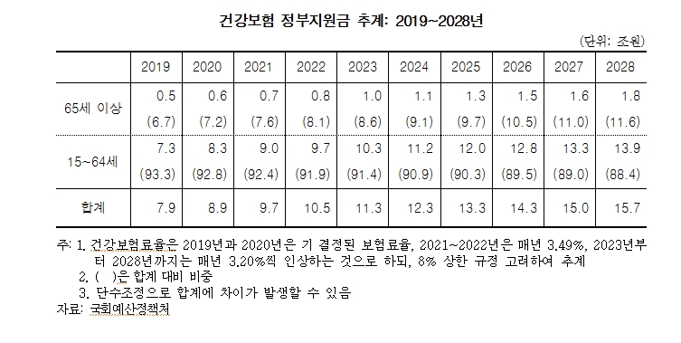 국회 예정처·박명재 의원 "9년 뒤 건강보험지원금 올해의 2배인 16조원 달해"