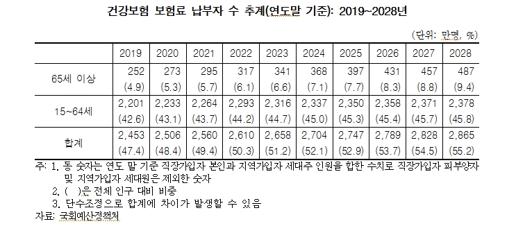 국회 예정처·박명재 의원 "9년 뒤 건강보험지원금 올해의 2배인 16조원 달해"