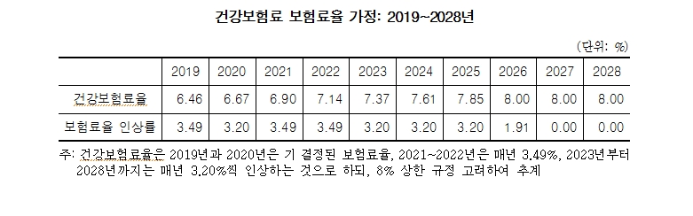 국회 예정처·박명재 의원 "9년 뒤 건강보험지원금 올해의 2배인 16조원 달해"