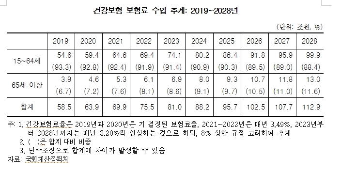 국회 예정처·박명재 의원 "9년 뒤 건강보험지원금 올해의 2배인 16조원 달해"