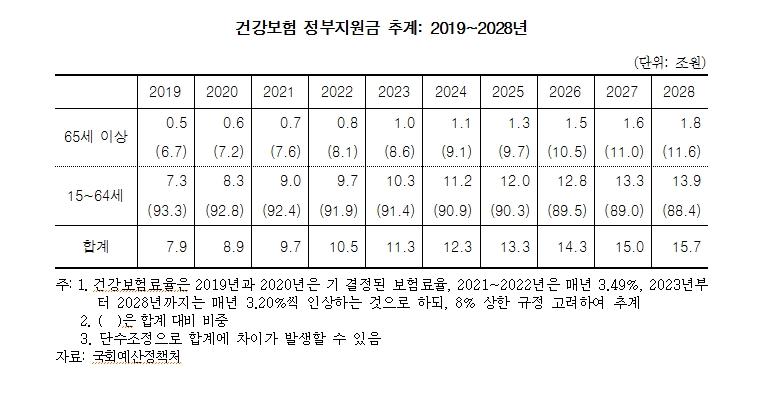 국회 예정처·박명재 의원 "9년 뒤 건강보험지원금 올해의 2배인 16조원 달해"