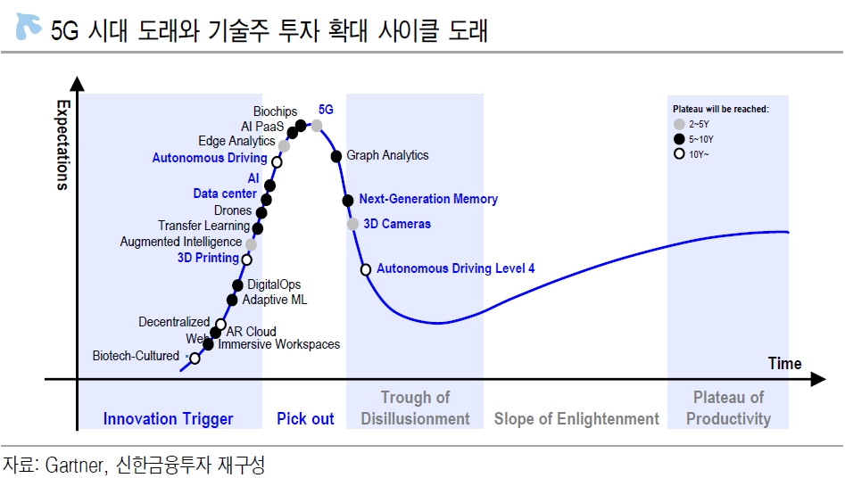 2020년 IT 빅 사이클 도래..5G 상용화와 함게 업황 회복 - 신금투