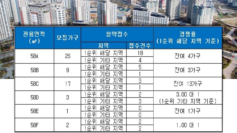 남구 대연동 정성재(부산) 25일 청약 결과. /자료=금융결제원 아파트투유.