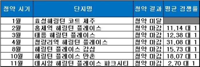 올해 효성중공업 주택 브랜드 해링턴 플레이스 청약 성적, 기준 : 아파트. /자료=금융결제원 아파트투유.