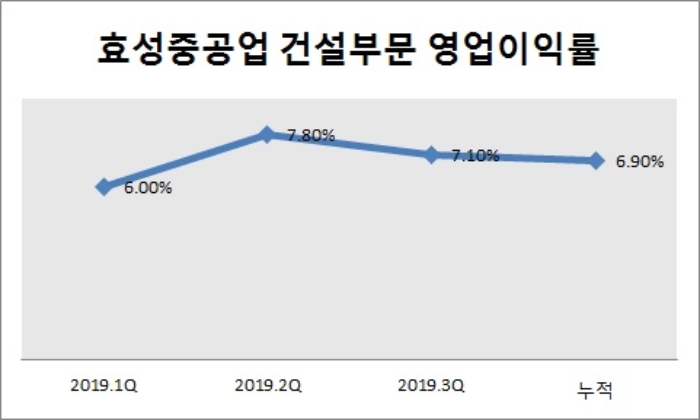 단위 : %. /자료=효성중공업.