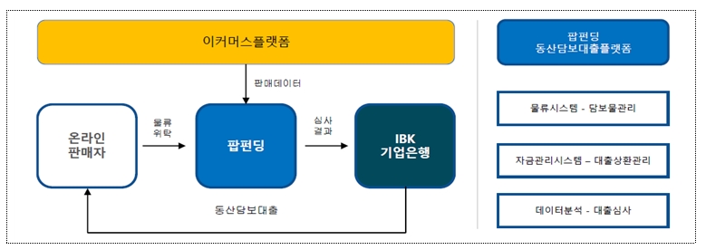 동산금융 혁신사례인 핀테크기업 팝펀딩의 재고자산 연계대출 / 사진= 금융위원회(2019.11.26)