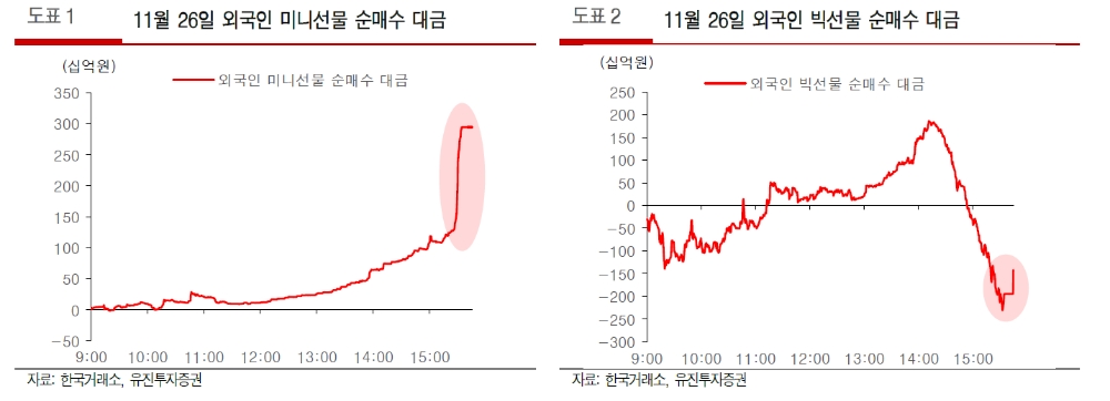 MSCI 지수 리밸런싱 이벤트 종료..현선물 통합수급 볼 때 외국인 투자심리 긍정적 - 유진證