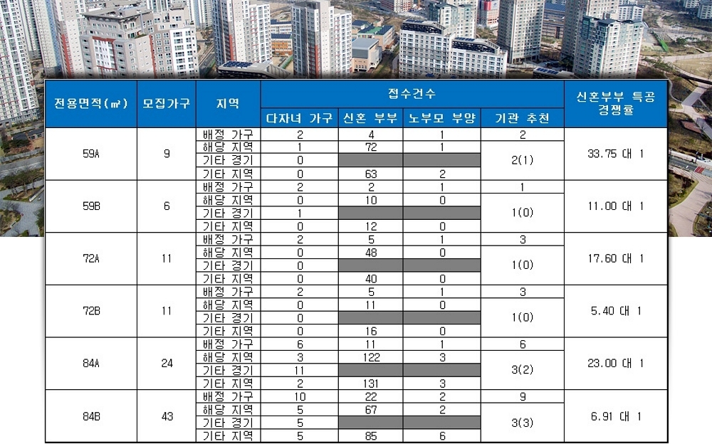 수원 하늘채 더퍼스트 1단지 특별공급 결과. /자료=금융결제원 아파트투유.