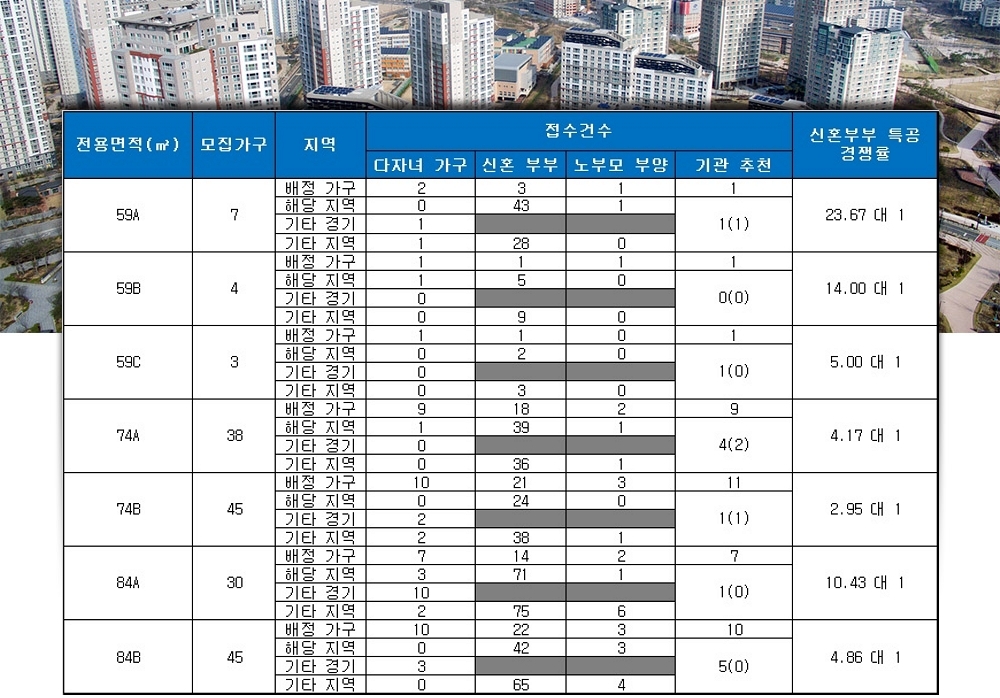 수원 하늘채 더퍼스트 2단지 특별공급 결과. /자료=금융결제원 아파트투유.