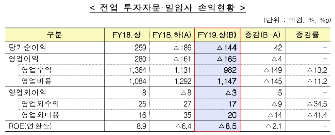 ▲자료=금융감독원