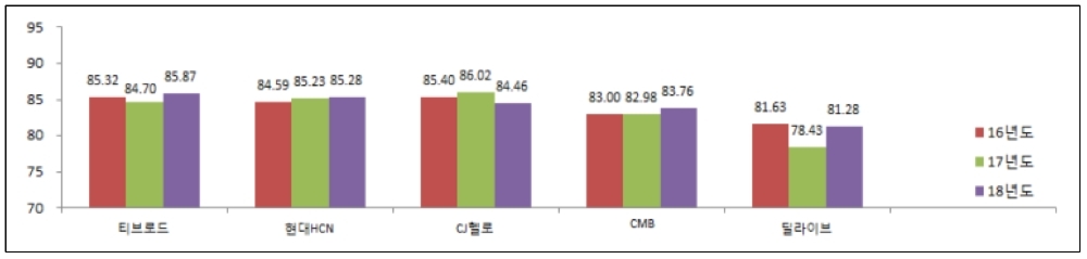 △ 최근 3년간 MSO 평가결과. /사진=방통위