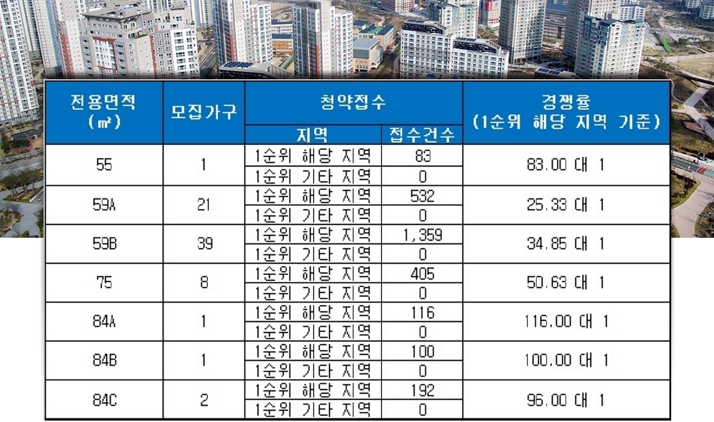 꿈의숲 한신더휴 27일 청약 결과. /자료=금융결제원 아파트투유.