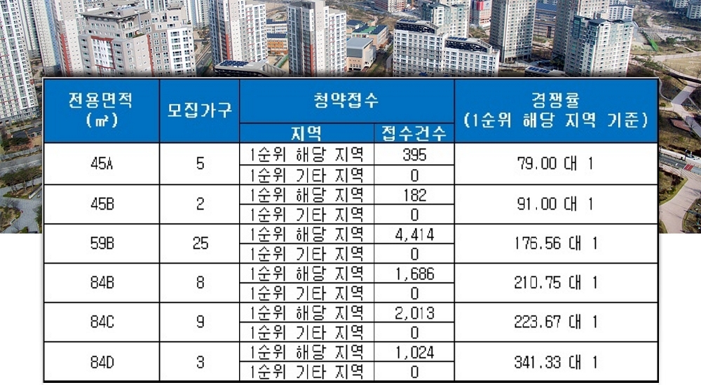효창 파크뷰 데시앙 27일 청약 결과. /자료=금융결제원 아파트투유.