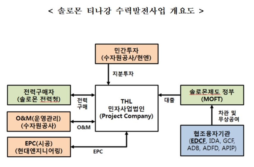 수출입은행, 솔로몬 티나강 수력발전사업 EDCF로 지원