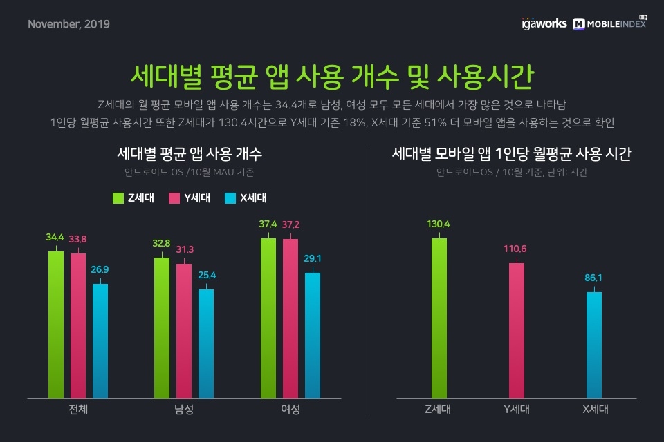 △ 세대별 평균 앱 사용 개수 및 사용 시간. /사진=아이지에이웍스