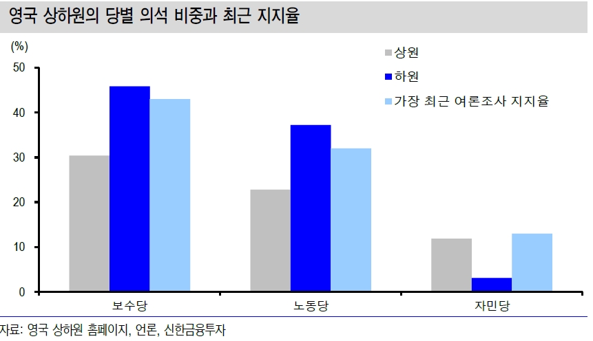 영국, 내년 초 정책불안으로 금리 하방 압력 커질 가능성 - 신금투