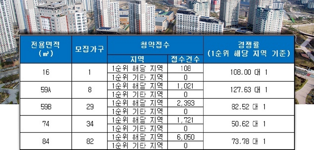 DMC 금호 리첸시아 28일 청약 결과. /자료=금융결제원 아파트투유.