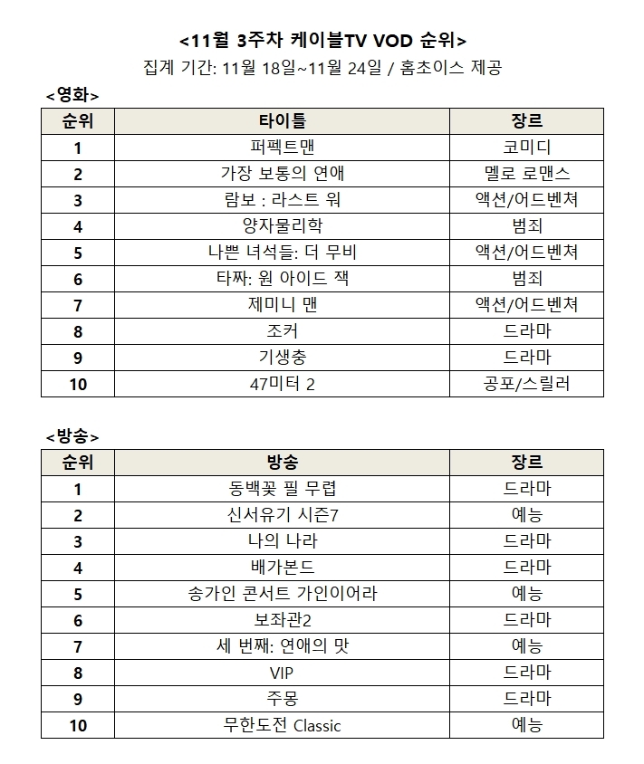 △11월 3주차 케이블 VOD 순위/사진=홈초이스