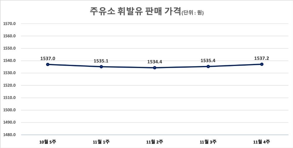 △ 주유소 휘발유 판매 가격. /자료=오피넷