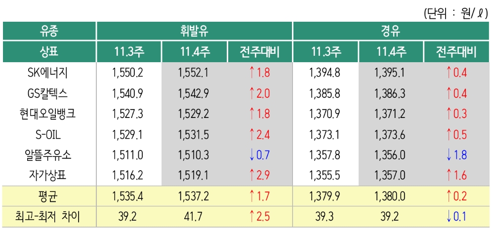 △ 2019년 11월 4주 상표별 휘발유 경유 판매가격. /사진=오피넷