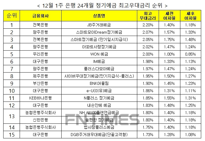 자료 : 금융상품한눈에 24개월 1000만원 예치 시