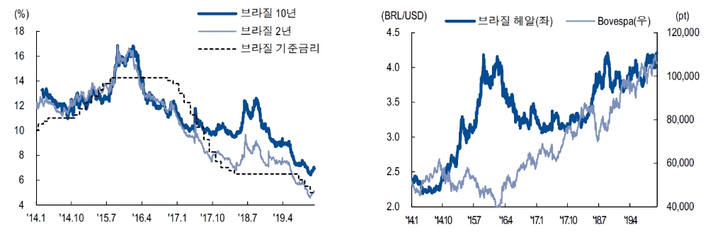 브라질 헤알화 다소 과매도 국면..추가 개혁 이슈 따라 헤알 방향 결정될 것 - NH證