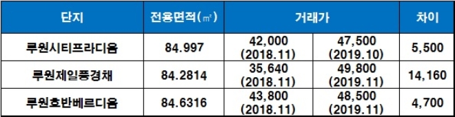 인천 루원시티 주상7BL 린스트라우스 인근 단지 시세 현황. /자료=국토교통부 실거래가 공시시스템.